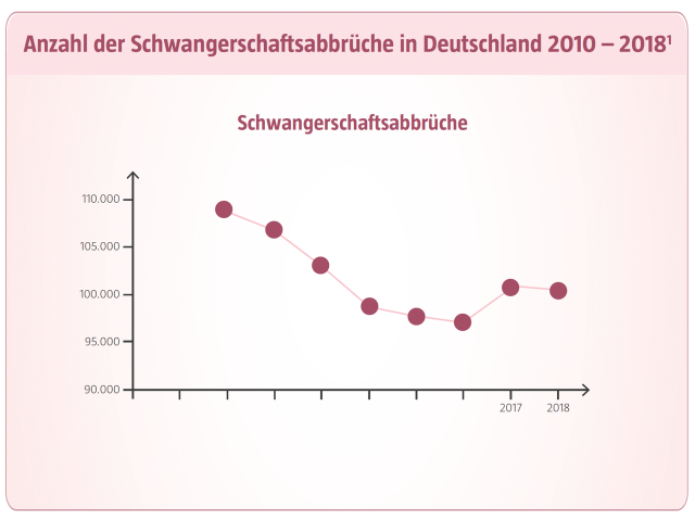 Schwangerschaftsabbrüche in Deutschland von 2010-2018