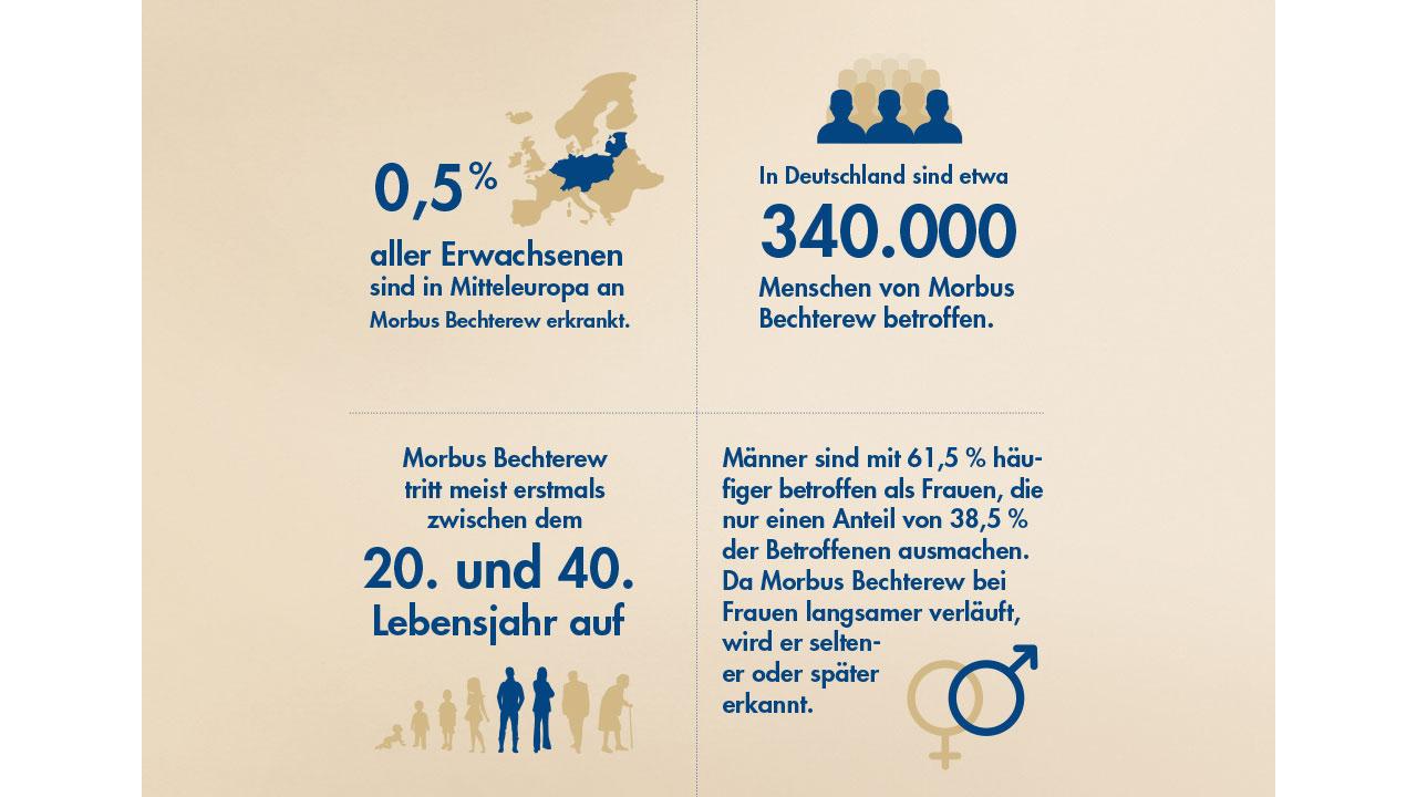 Infographik zur Häufigkeit, Alters- und Geschlechtsverteilung von Morbus Bechterew